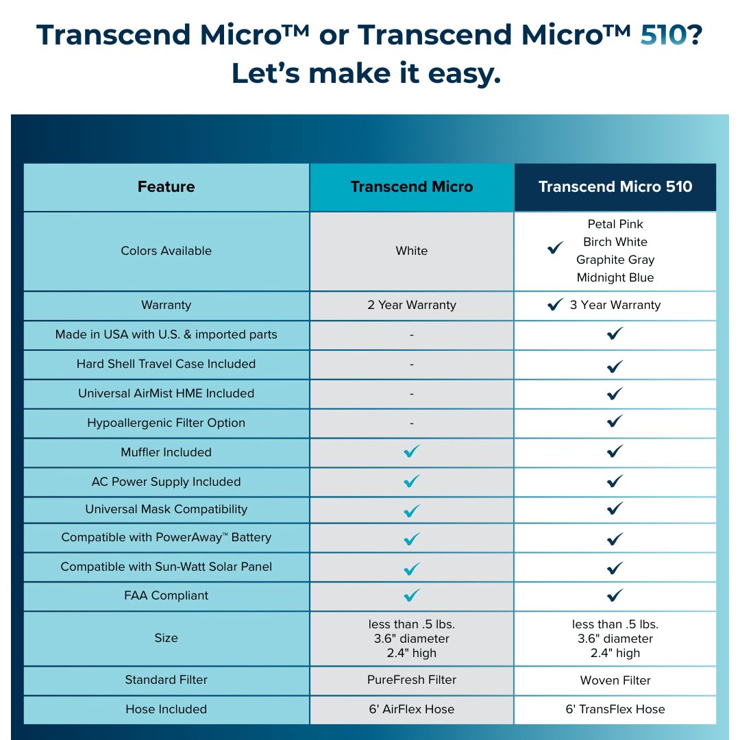 Transcend Micro 510 Auto CPAP